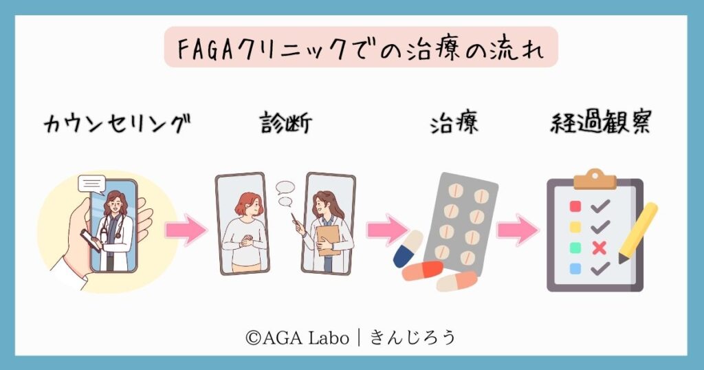 Flow-of-treatment-at-FAGA-Clinic